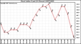 Milwaukee Weather Heat Index (Last 24 Hours)