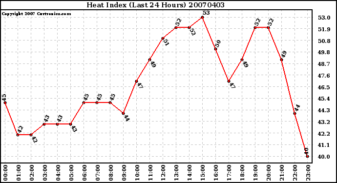 Milwaukee Weather Heat Index (Last 24 Hours)