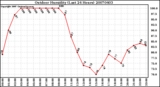 Milwaukee Weather Outdoor Humidity (Last 24 Hours)