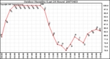 Milwaukee Weather Outdoor Humidity (Last 24 Hours)