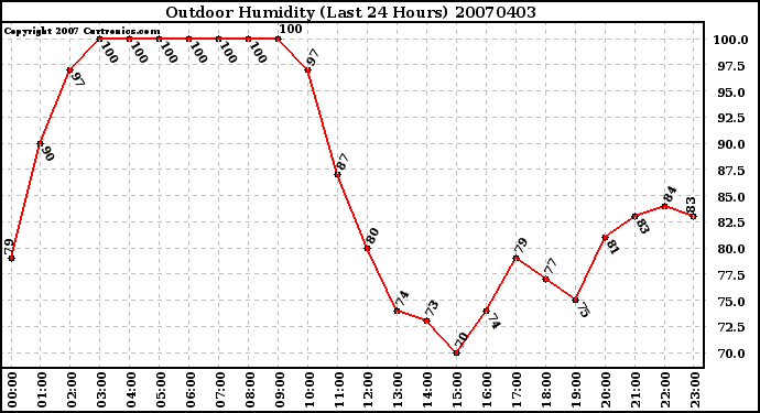 Milwaukee Weather Outdoor Humidity (Last 24 Hours)