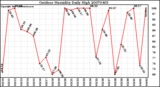 Milwaukee Weather Outdoor Humidity Daily High