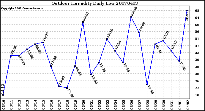 Milwaukee Weather Outdoor Humidity Daily Low