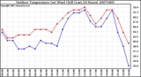 Milwaukee Weather Outdoor Temperature (vs) Wind Chill (Last 24 Hours)