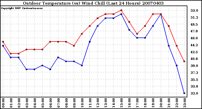 Milwaukee Weather Outdoor Temperature (vs) Wind Chill (Last 24 Hours)