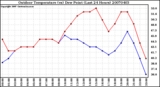 Milwaukee Weather Outdoor Temperature (vs) Dew Point (Last 24 Hours)