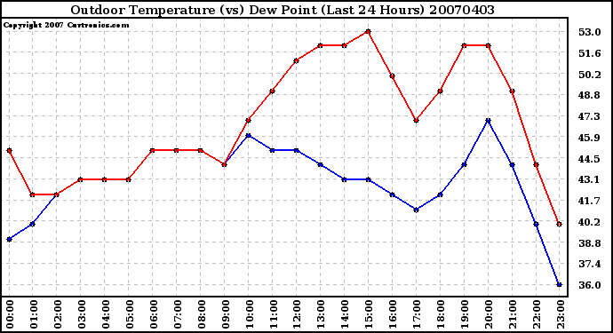 Milwaukee Weather Outdoor Temperature (vs) Dew Point (Last 24 Hours)