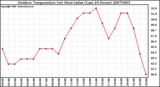 Milwaukee Weather Outdoor Temperature (vs) Heat Index (Last 24 Hours)