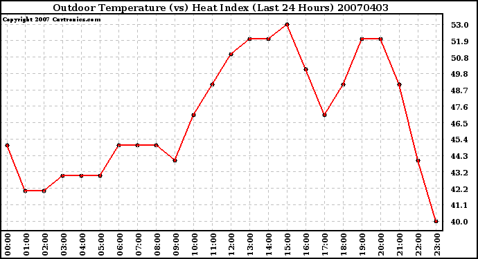 Milwaukee Weather Outdoor Temperature (vs) Heat Index (Last 24 Hours)