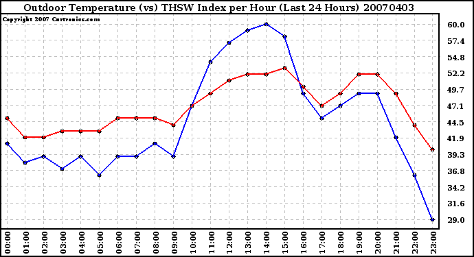 Milwaukee Weather Outdoor Temperature (vs) THSW Index per Hour (Last 24 Hours)