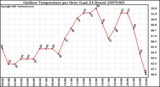 Milwaukee Weather Outdoor Temperature per Hour (Last 24 Hours)