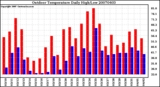 Milwaukee Weather Outdoor Temperature Daily High/Low