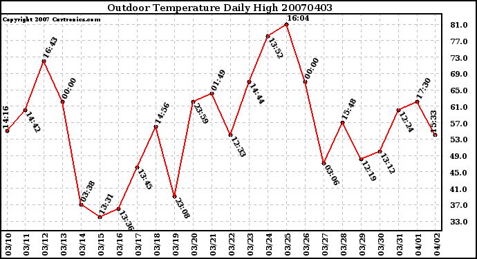 Milwaukee Weather Outdoor Temperature Daily High