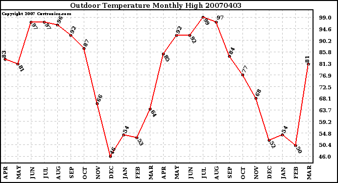 Milwaukee Weather Outdoor Temperature Monthly High