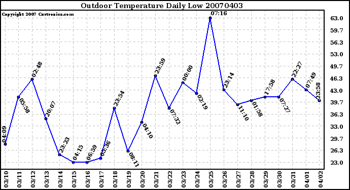 Milwaukee Weather Outdoor Temperature Daily Low