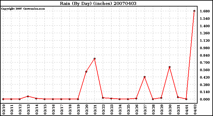 Milwaukee Weather Rain (By Day) (inches)