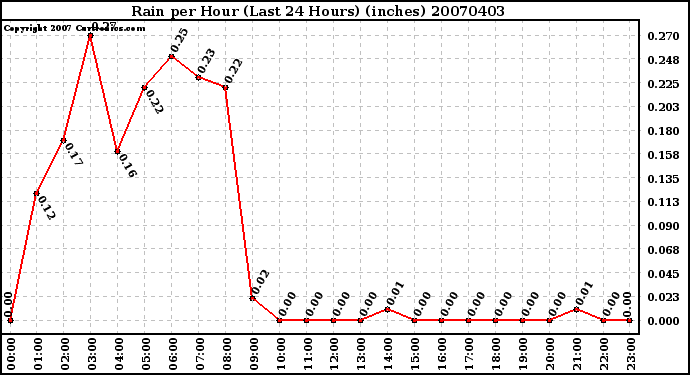 Milwaukee Weather Rain per Hour (Last 24 Hours) (inches)