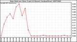 Milwaukee Weather Rain Rate per Hour (Last 24 Hours) (Inches/Hour)