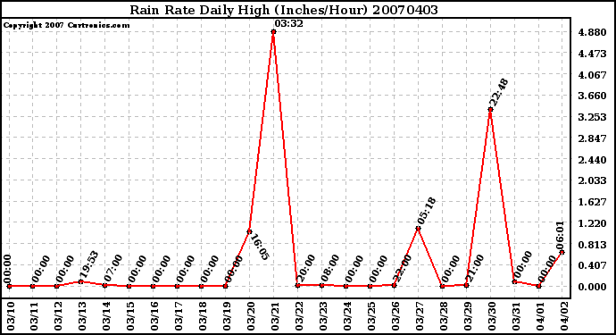 Milwaukee Weather Rain Rate Daily High (Inches/Hour)