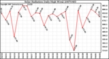 Milwaukee Weather Solar Radiation Daily High W/m2