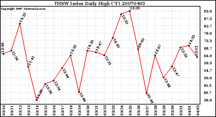 Milwaukee Weather THSW Index Daily High (F)