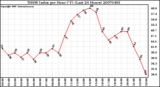 Milwaukee Weather THSW Index per Hour (F) (Last 24 Hours)