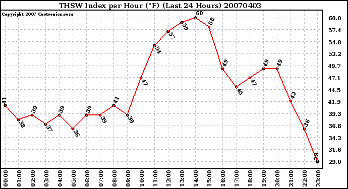 Milwaukee Weather THSW Index per Hour (F) (Last 24 Hours)