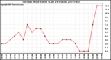 Milwaukee Weather Average Wind Speed (Last 24 Hours)