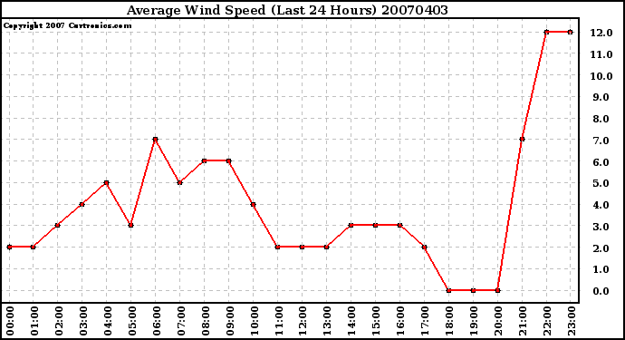 Milwaukee Weather Average Wind Speed (Last 24 Hours)