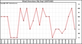 Milwaukee Weather Wind Direction (By Day)