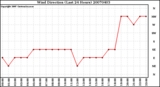 Milwaukee Weather Wind Direction (Last 24 Hours)