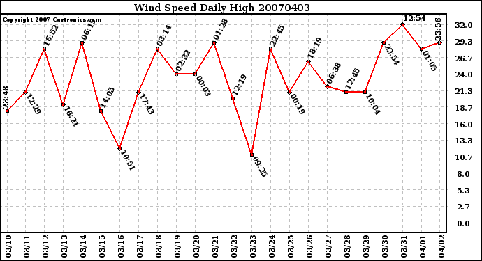 Milwaukee Weather Wind Speed Daily High