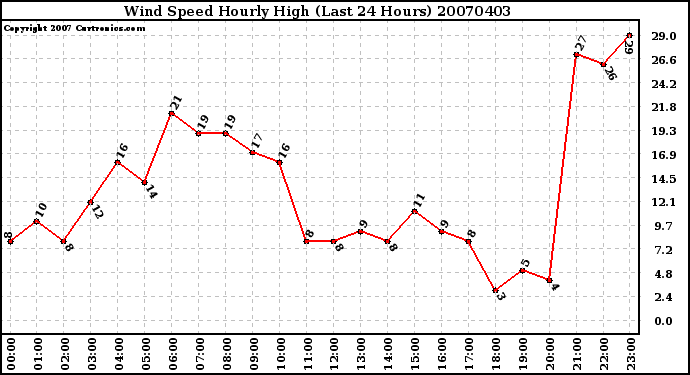 Milwaukee Weather Wind Speed Hourly High (Last 24 Hours)