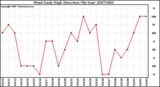 Milwaukee Weather Wind Daily High Direction (By Day)