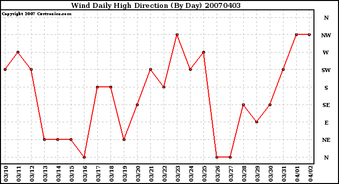 Milwaukee Weather Wind Daily High Direction (By Day)