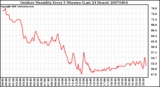 Milwaukee Weather Outdoor Humidity Every 5 Minutes (Last 24 Hours)