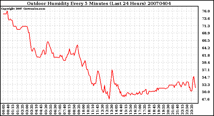Milwaukee Weather Outdoor Humidity Every 5 Minutes (Last 24 Hours)