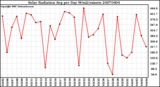 Milwaukee Weather Solar Radiation Avg per Day W/m2/minute