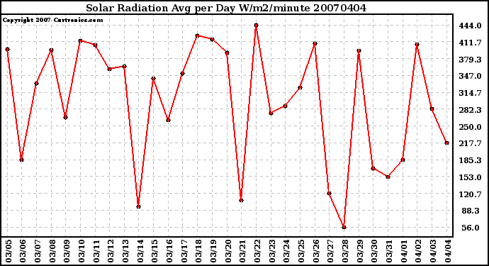 Milwaukee Weather Solar Radiation Avg per Day W/m2/minute