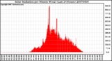 Milwaukee Weather Solar Radiation per Minute W/m2 (Last 24 Hours)
