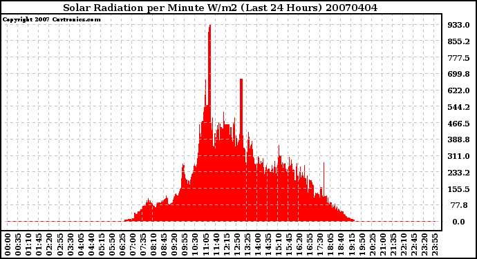 Milwaukee Weather Solar Radiation per Minute W/m2 (Last 24 Hours)