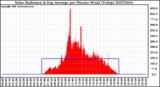 Milwaukee Weather Solar Radiation & Day Average per Minute W/m2 (Today)