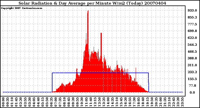 Milwaukee Weather Solar Radiation & Day Average per Minute W/m2 (Today)