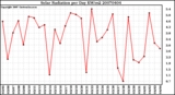 Milwaukee Weather Solar Radiation per Day KW/m2
