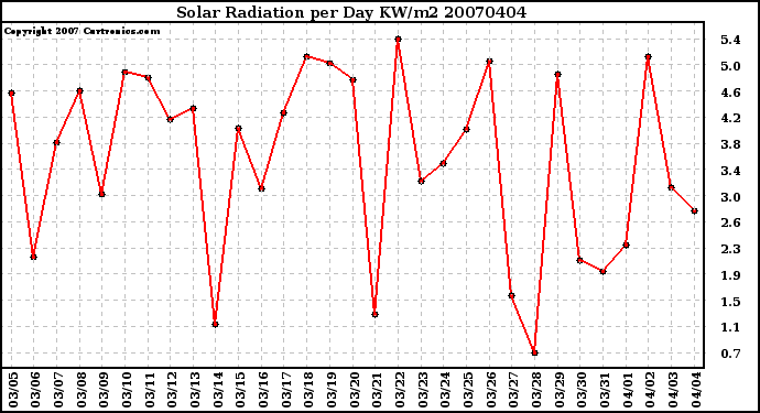 Milwaukee Weather Solar Radiation per Day KW/m2