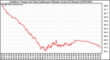 Milwaukee Weather Outdoor Temp (vs) Heat Index per Minute (Last 24 Hours)