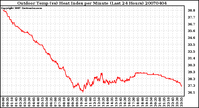 Milwaukee Weather Outdoor Temp (vs) Heat Index per Minute (Last 24 Hours)