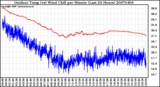 Milwaukee Weather Outdoor Temp (vs) Wind Chill per Minute (Last 24 Hours)