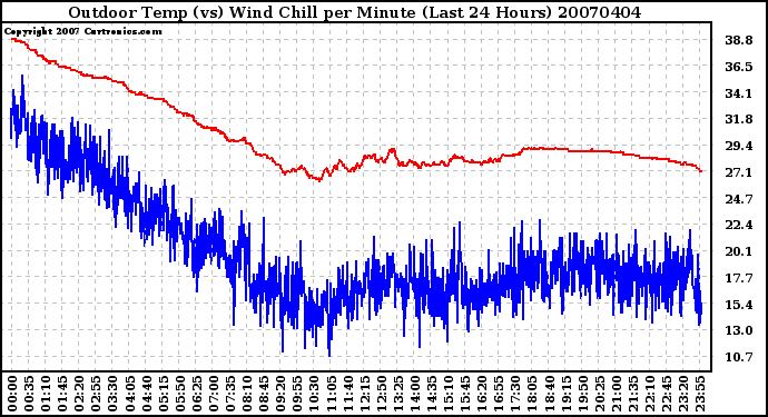 Milwaukee Weather Outdoor Temp (vs) Wind Chill per Minute (Last 24 Hours)