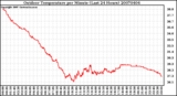 Milwaukee Weather Outdoor Temperature per Minute (Last 24 Hours)